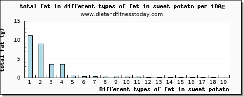 fat in sweet potato total fat per 100g